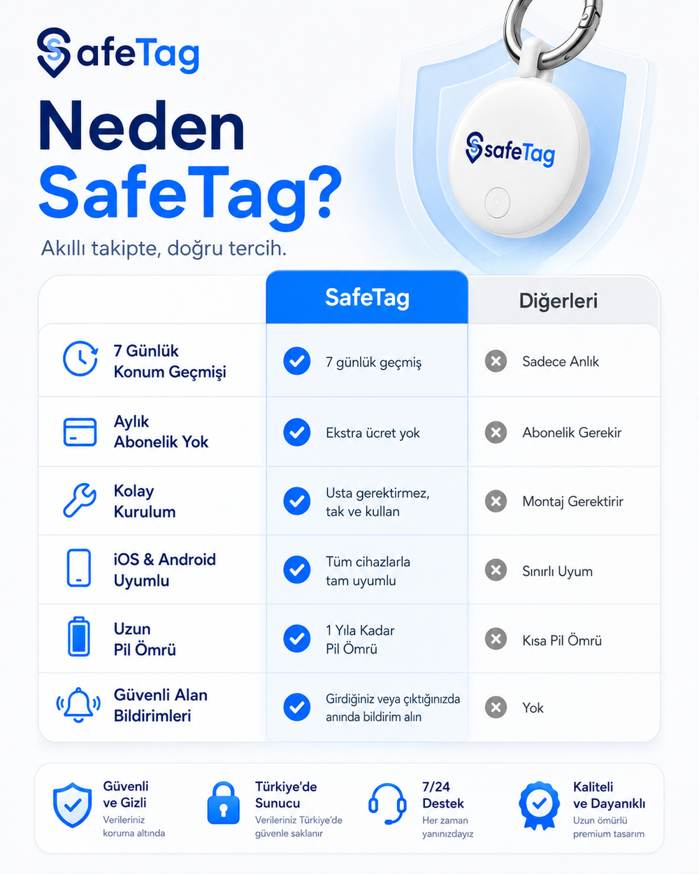 SafeTag Akıllı Takip Cihazı – Araç, Çanta, Anahtar ve Sevdikleriniz İçin Konum Takibi